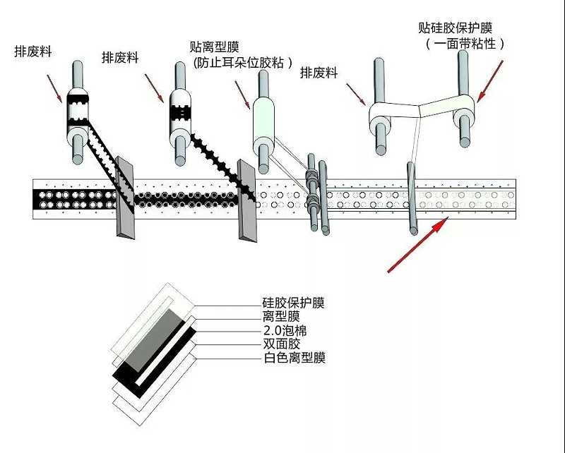 攝像頭泡棉