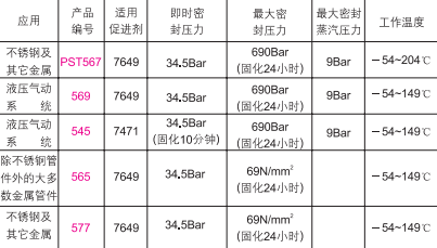 樂(lè)泰螺紋密封膠