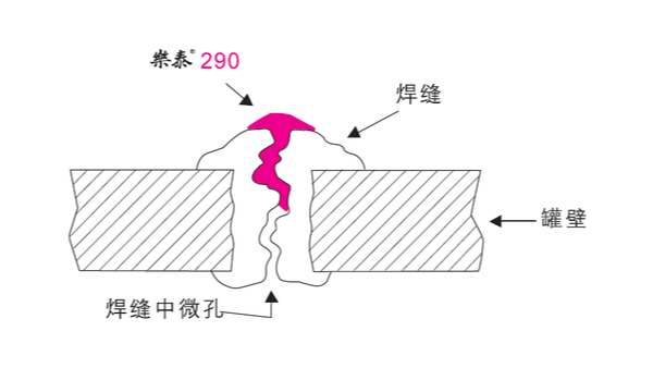 鑄件和焊縫如果出現(xiàn)裂紋可以用樂泰厭氧膠來密封嗎？