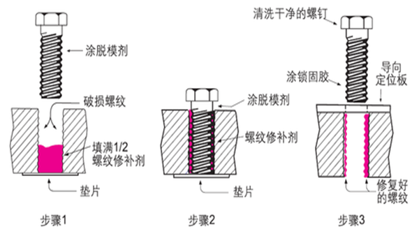 螺紋破損后該怎么辦，樂泰螺紋鎖固劑是如何將其修補？